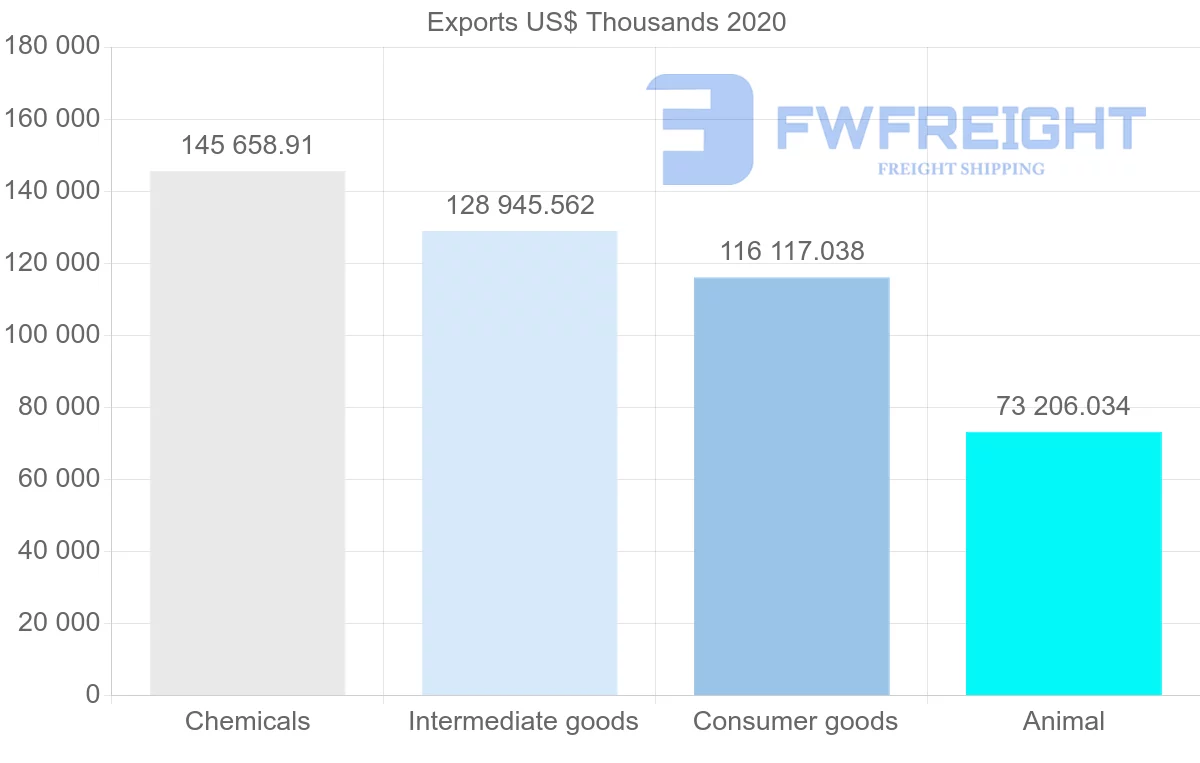Shipping company from Ireland to Egypt