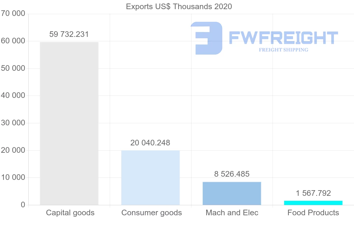 Shipping company from Ireland to Estonia
