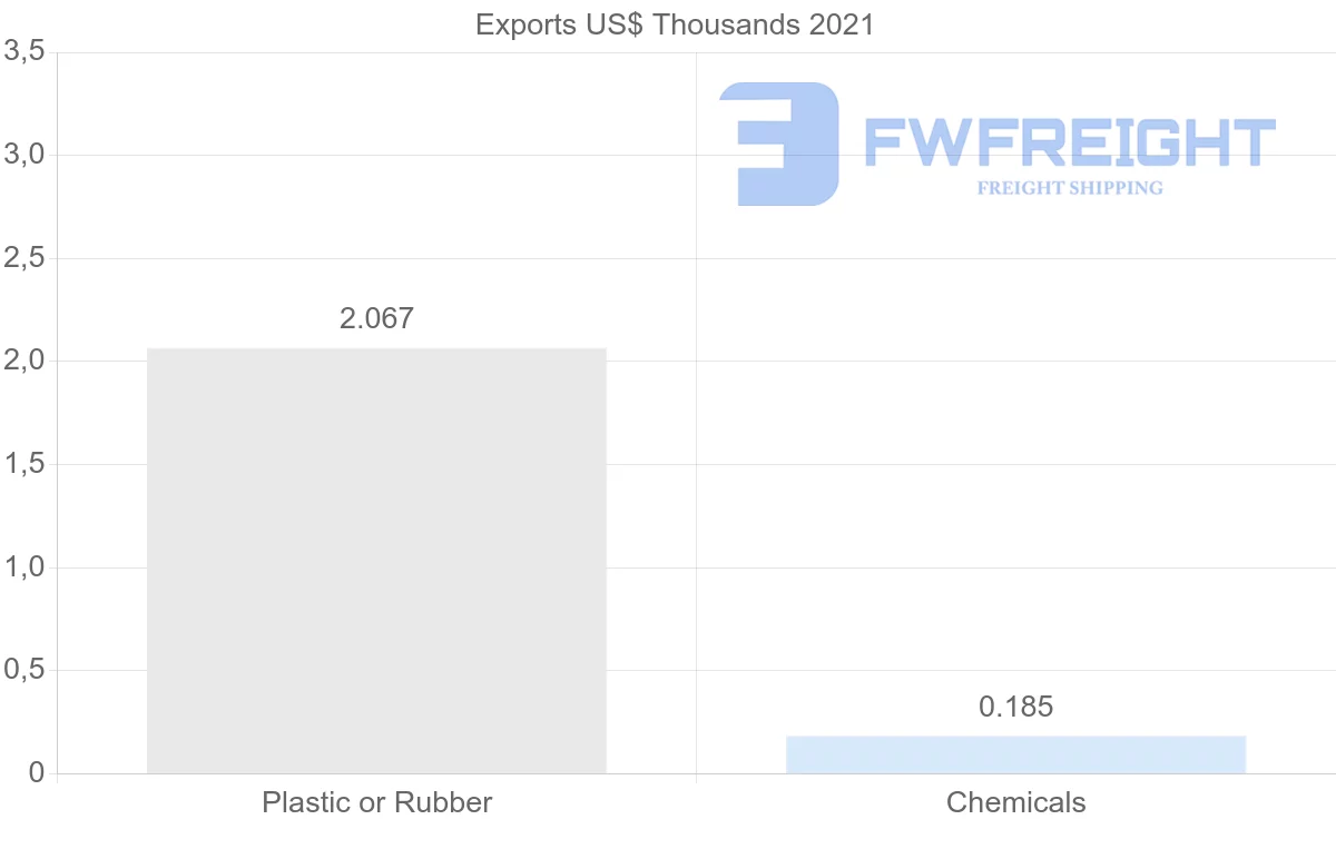 Shipping company from Ireland to Fiji