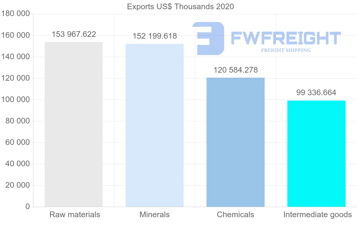 Shipping company from Ireland to Finland