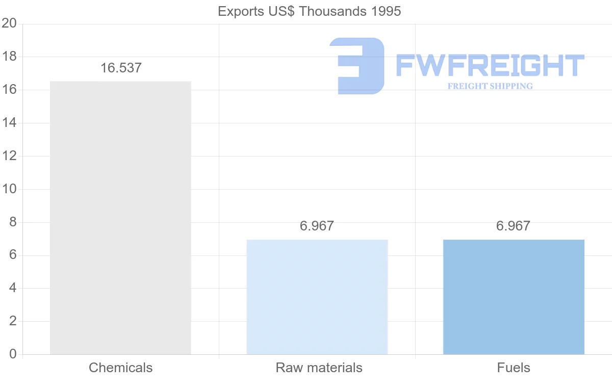 Shipping company from Ireland to Guadeloupe
