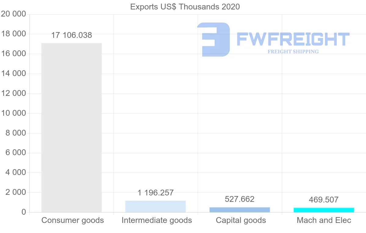 Shipping company from Ireland to Guinea