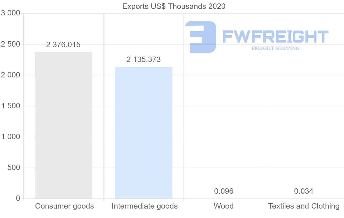 Shipping company from Ireland to Guyana