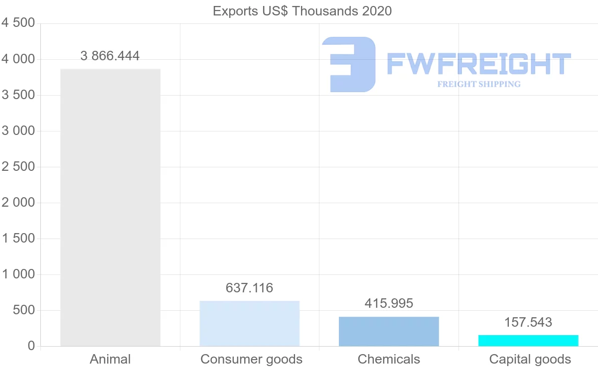 Shipping company from Ireland to Honduras