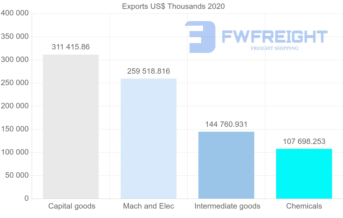 Shipping company from Ireland to India