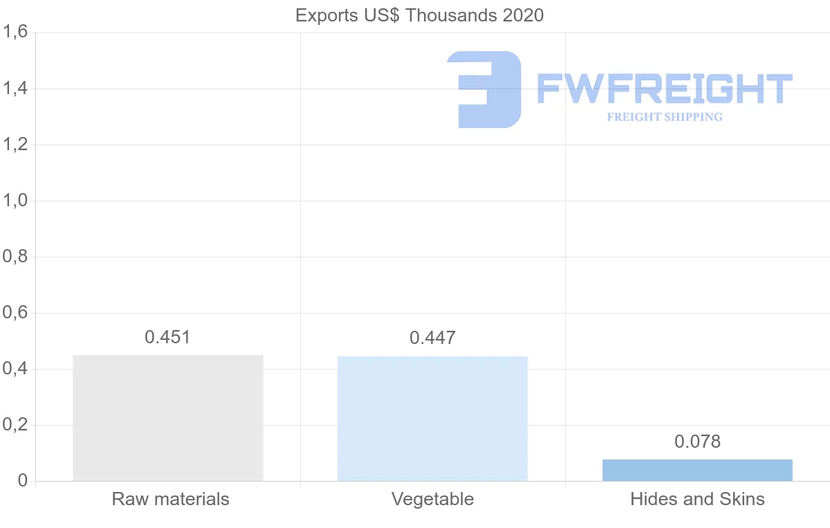 Shipping company from Ireland to Iraq