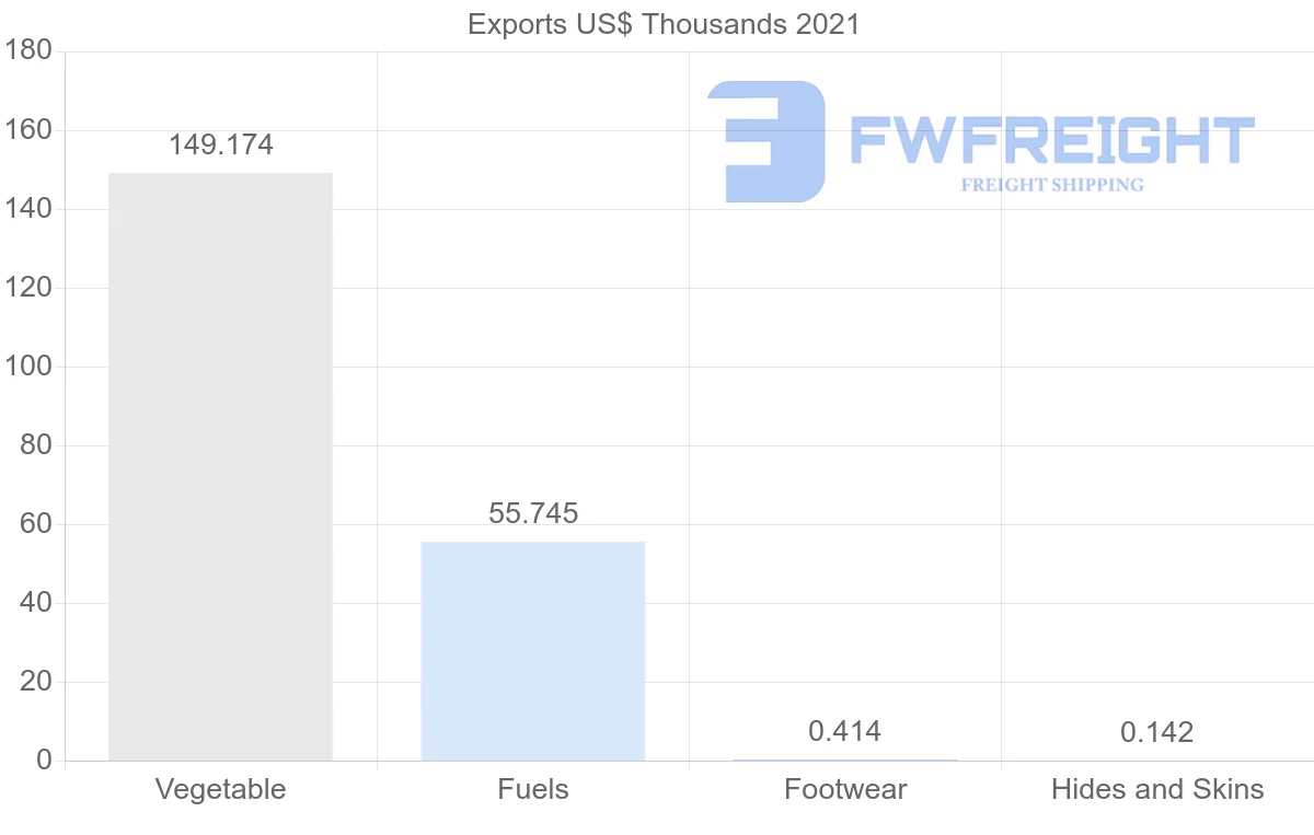 Shipping company from Ireland to Jamaica