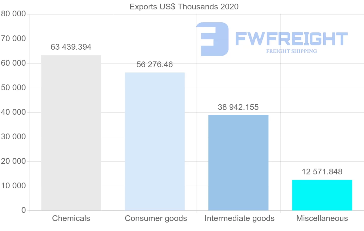Shipping company from Ireland to Kuwait