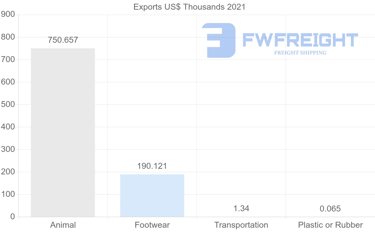 Shipping company from Ireland to Macao