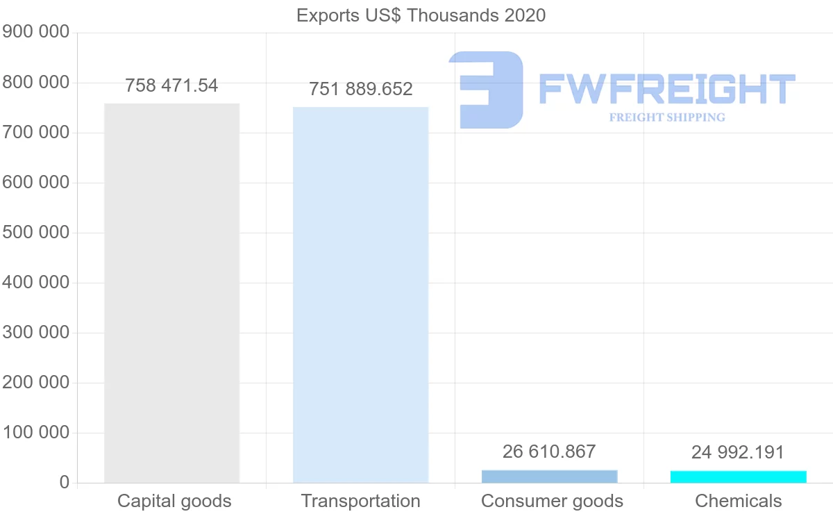 Shipping company from Ireland to Malta