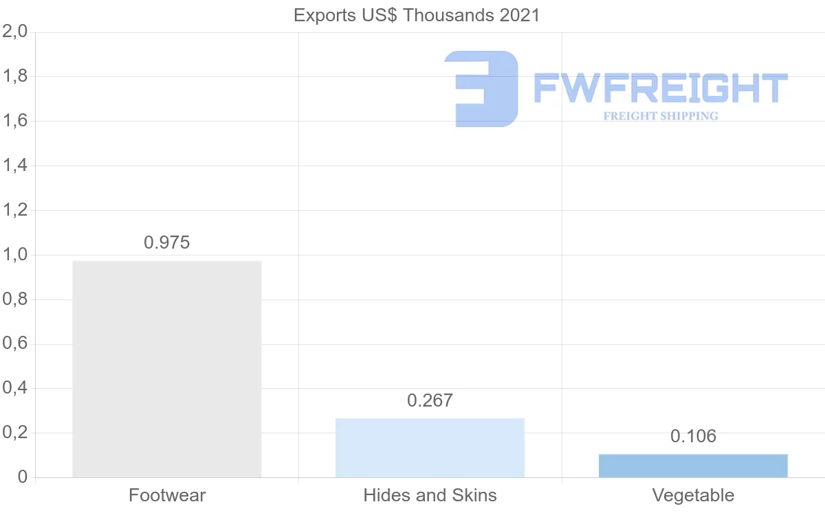 Shipping company from Ireland to Mauritius