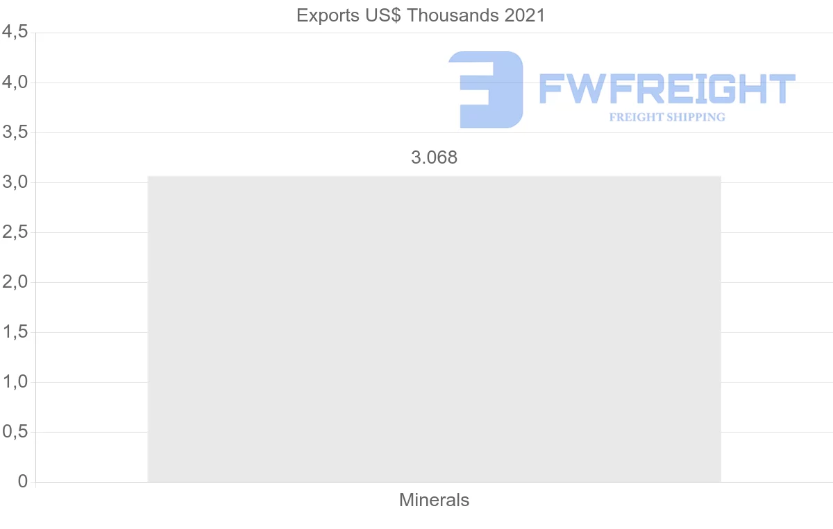 Shipping company from Ireland to Morocco