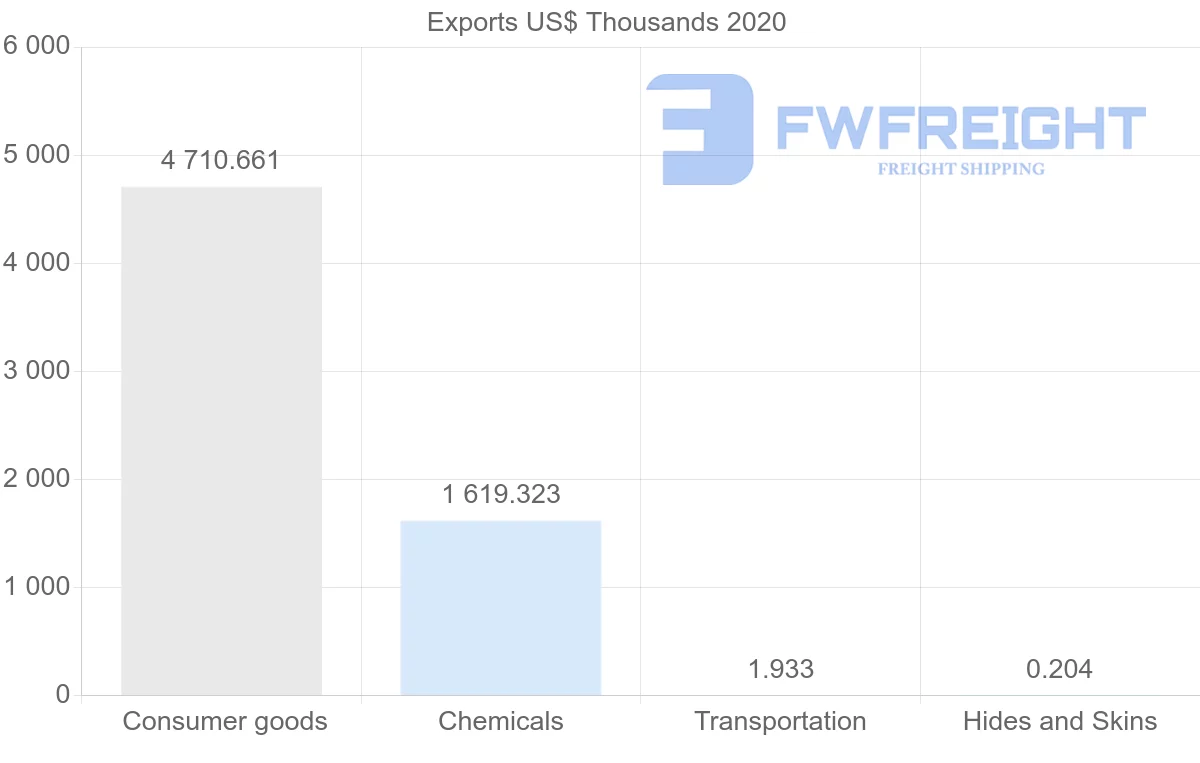 Shipping company from Ireland to Myanmar