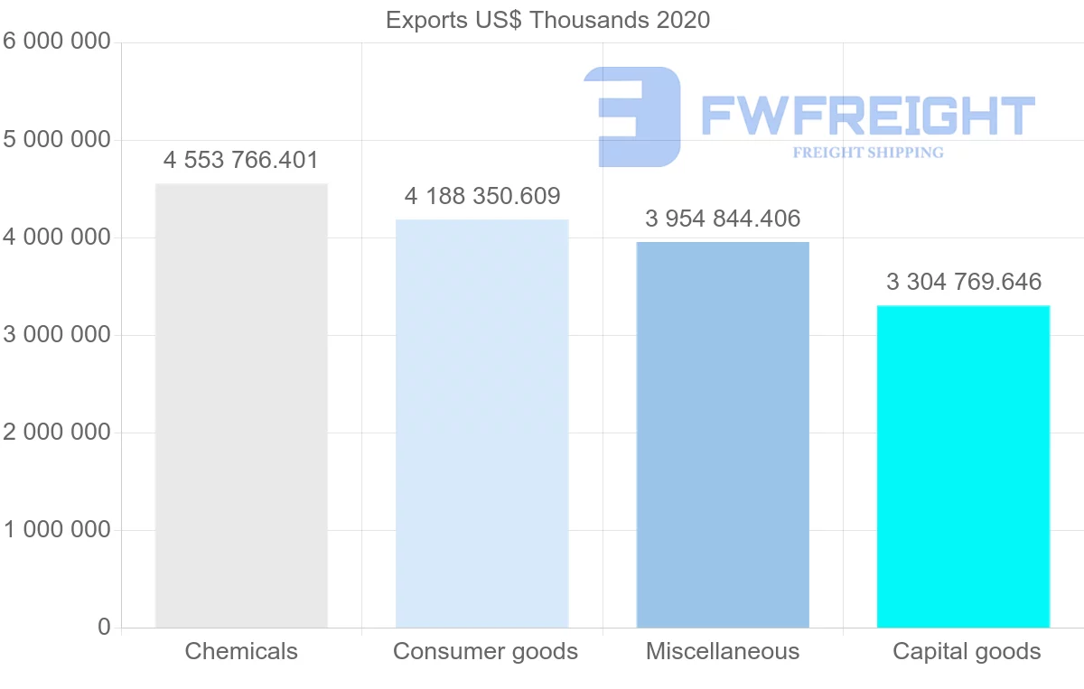 Shipping company from Ireland to Netherlands