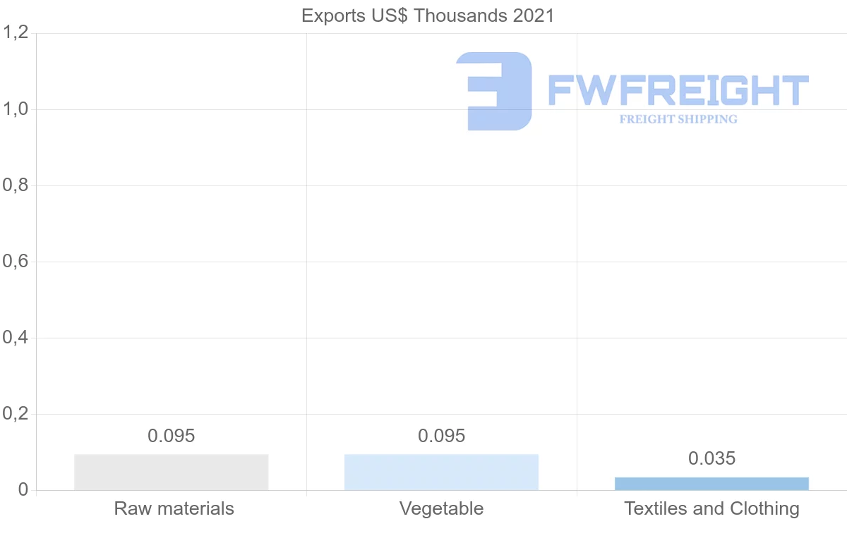Shipping company from Ireland to Nicaragua
