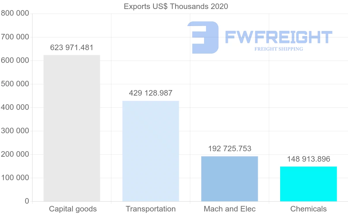Shipping company from Ireland to Norway
