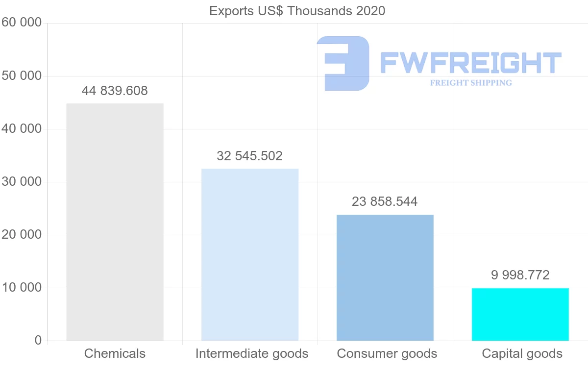 Shipping company from Ireland to Oman