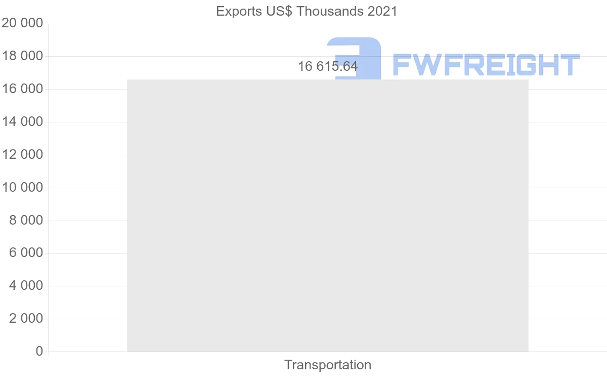 Shipping company from Ireland to Panama