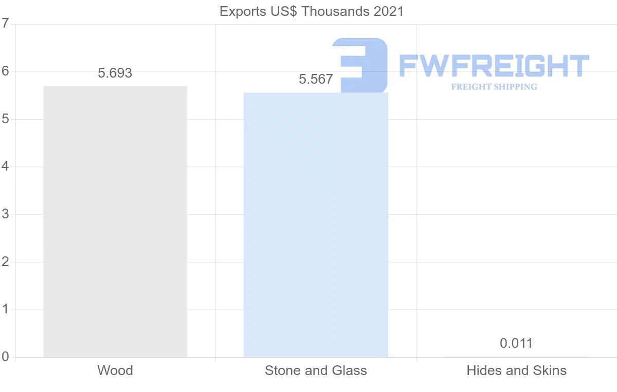 Shipping company from Ireland to Paraguay
