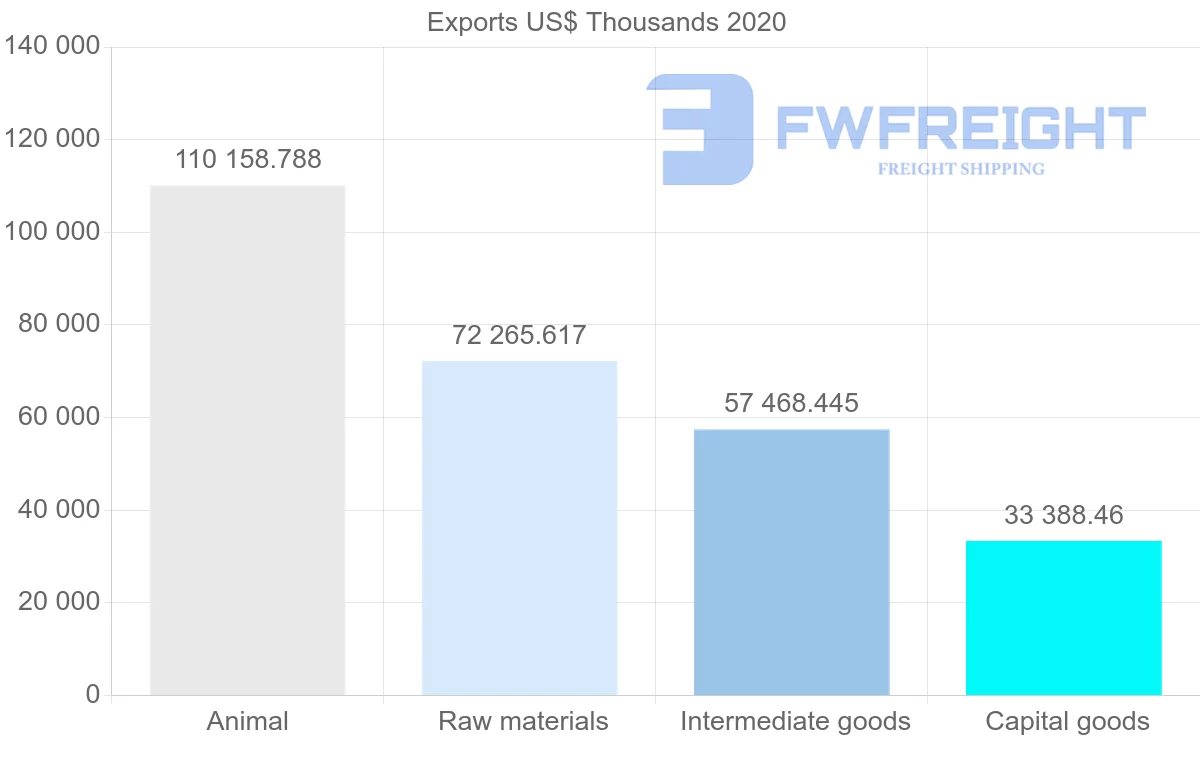 Shipping company from Ireland to Philippines
