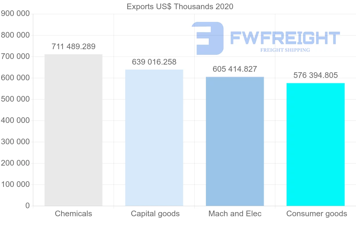 Shipping company from Ireland to Poland