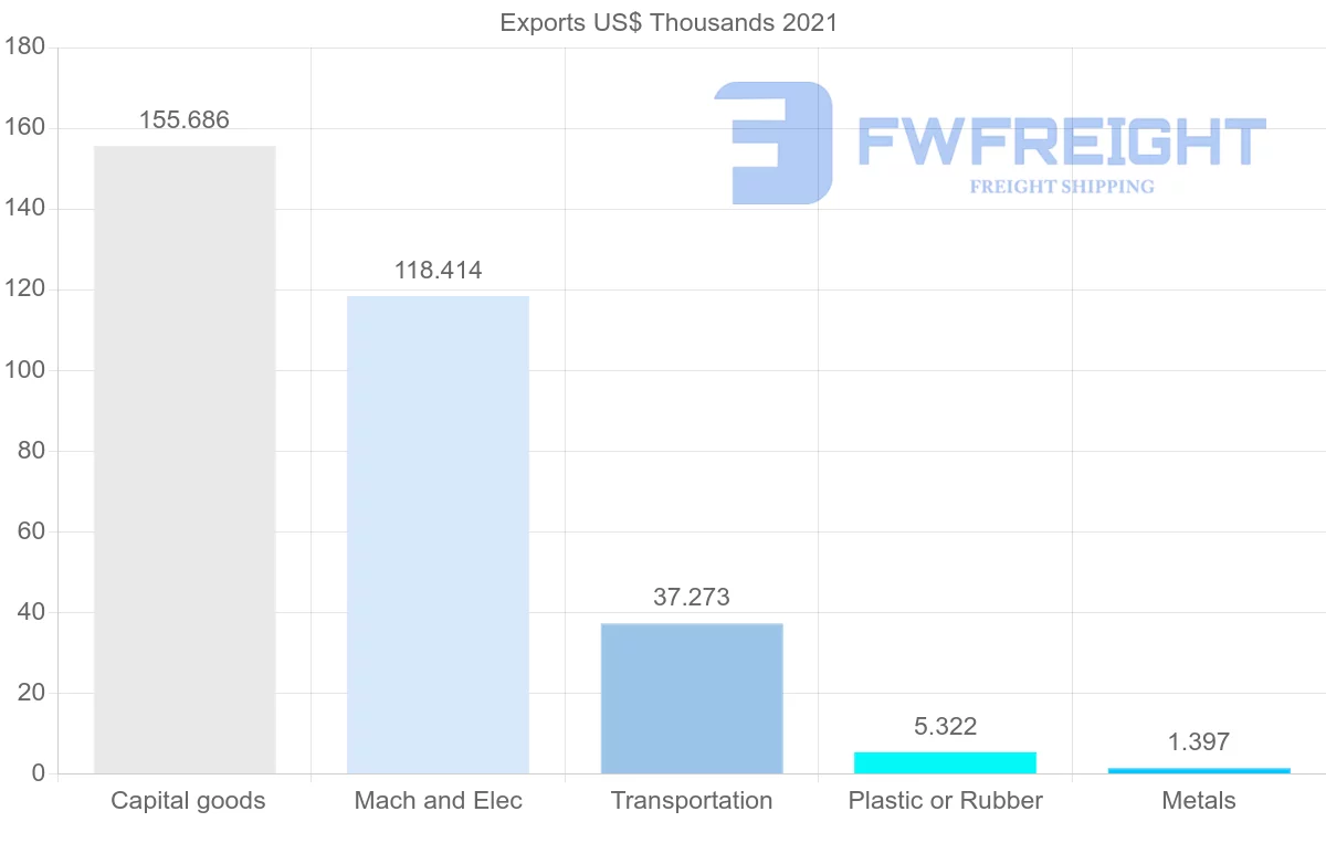 Shipping company from Ireland to Saint Vincent and the Grenadines