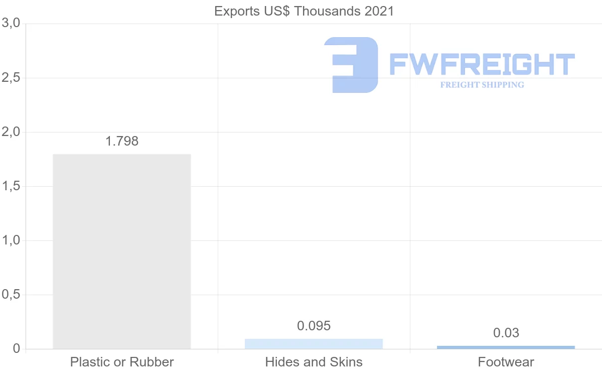 Shipping company from Ireland to Senegal