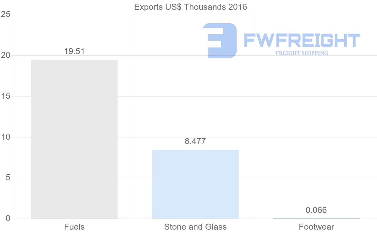 Shipping company from Ireland to Serbia