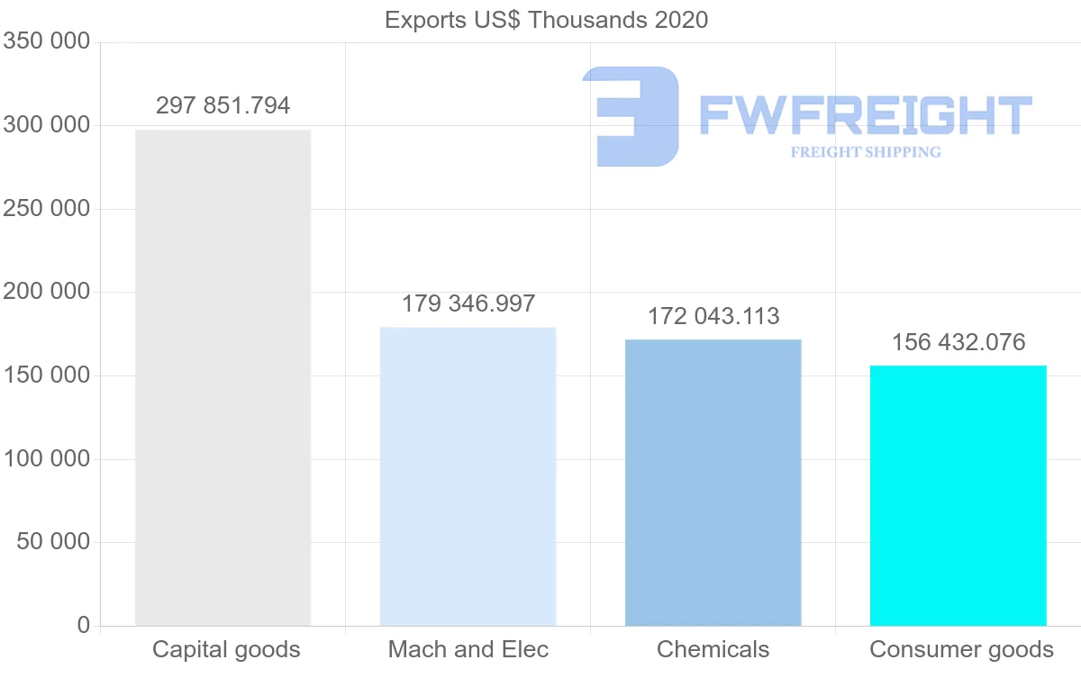 Shipping company from Ireland to Singapore