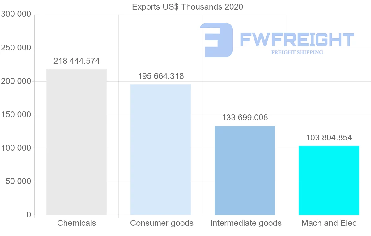 Shipping company from Ireland to South Africa