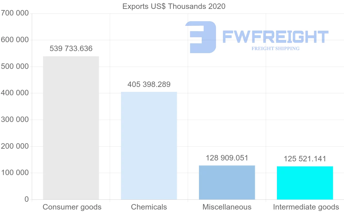 Shipping company from Ireland to South Korea