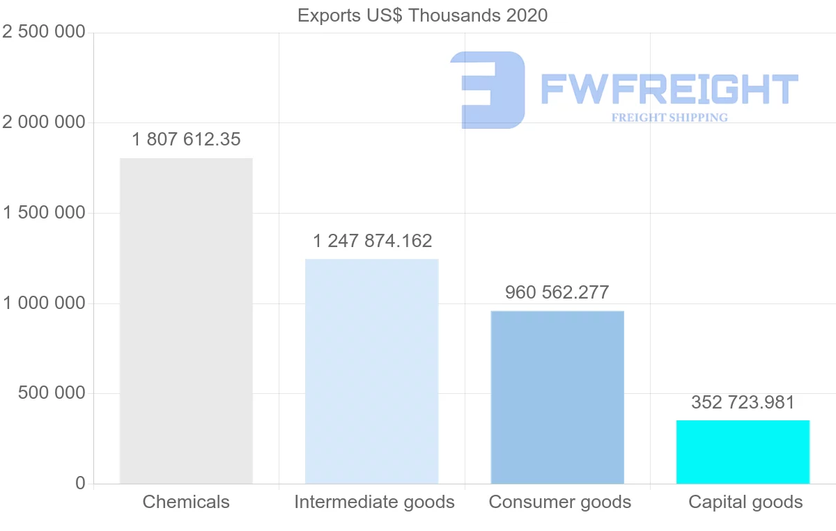Shipping company from Ireland to Spain