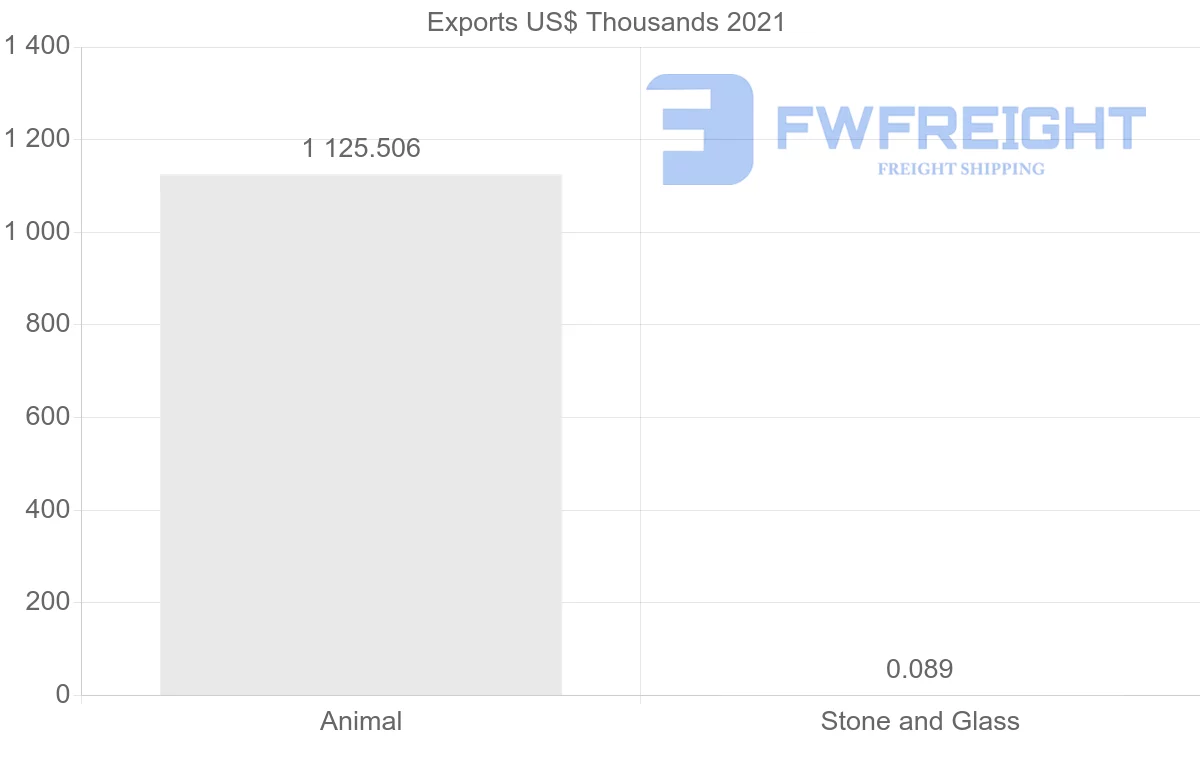 Shipping company from Ireland to Syria