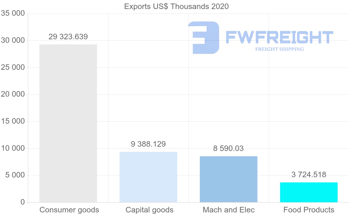 Shipping company from Ireland to Ukraine