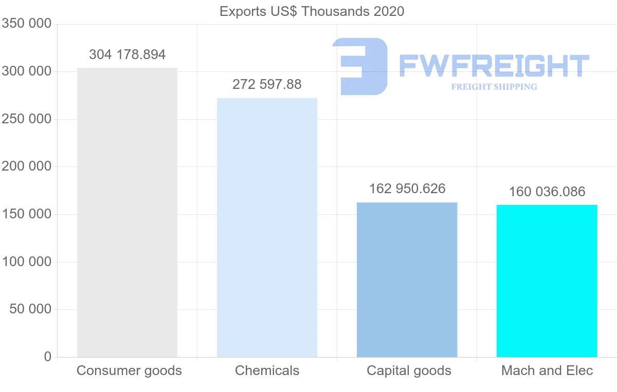 Shipping company from Ireland to United Arab Emirates
