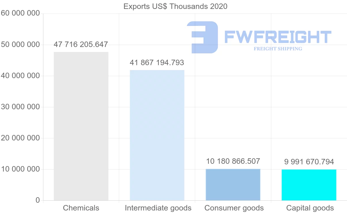 Shipping company from Ireland to United States
