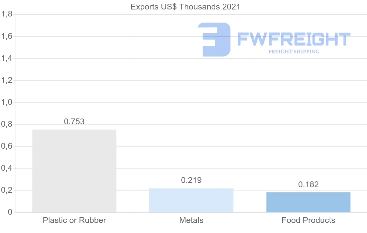 Shipping company from Ireland to Venezuela