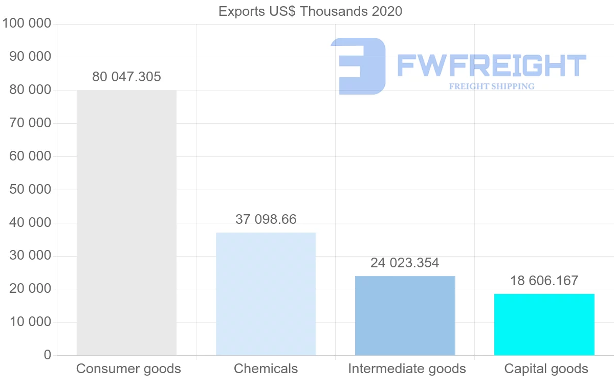 Shipping company from Ireland to Vietnam