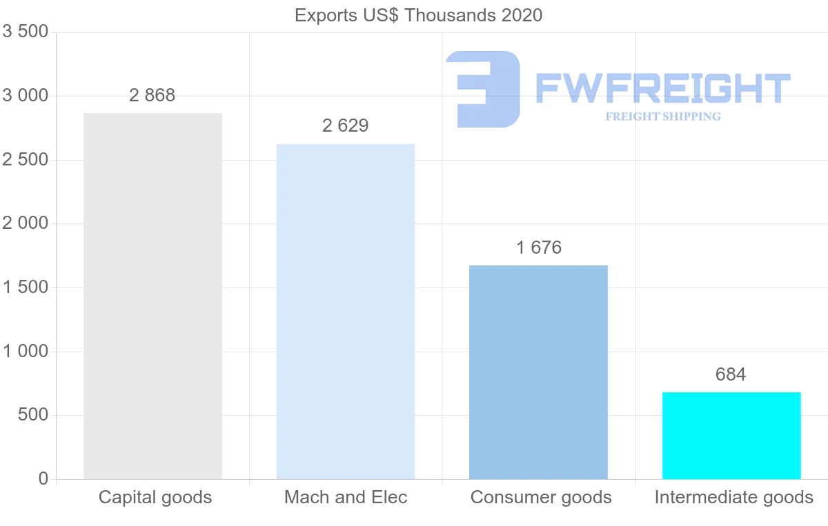 Shipping company from Israel to Angola