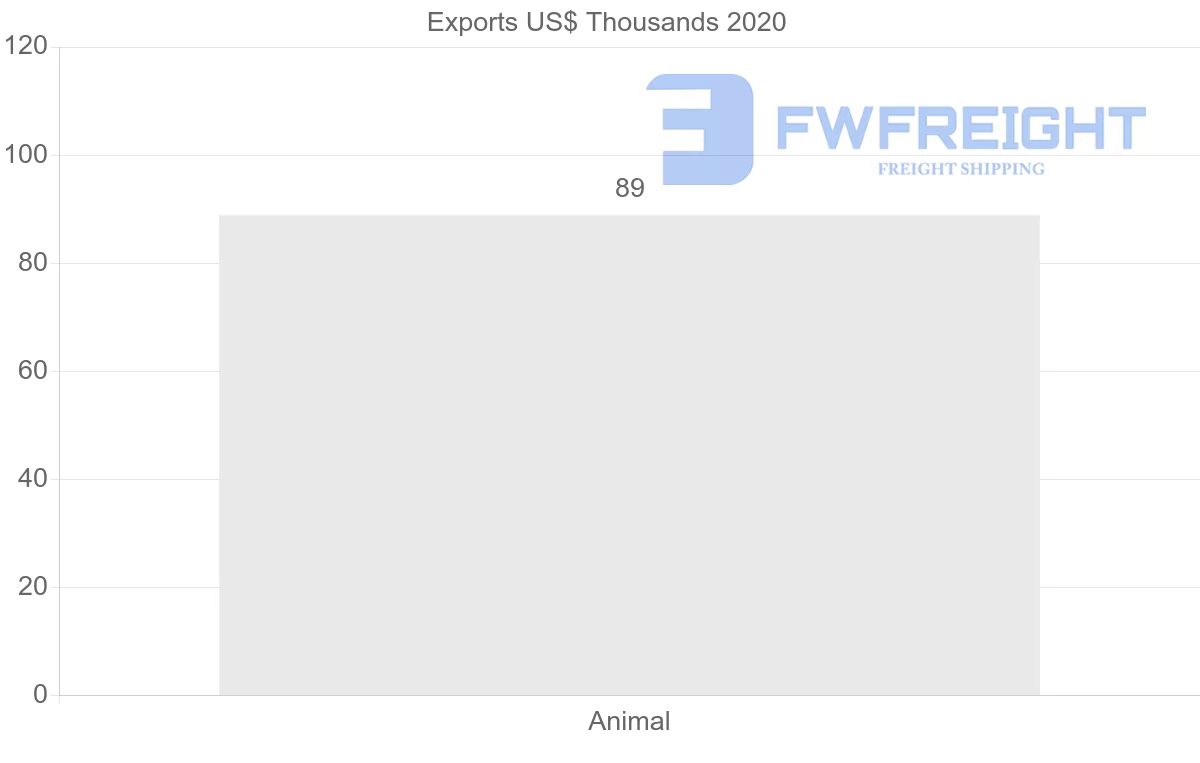 Shipping company from Israel to Argentina