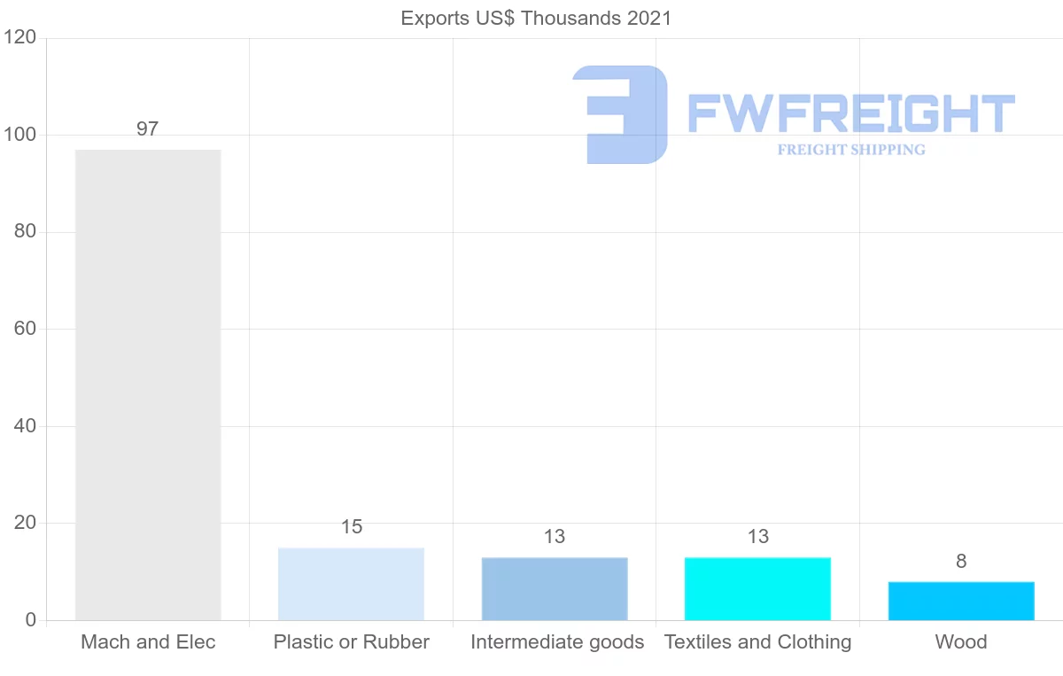 Shipping company from Israel to Bahrain