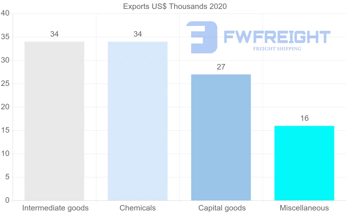 Shipping company from Israel to Bangladesh