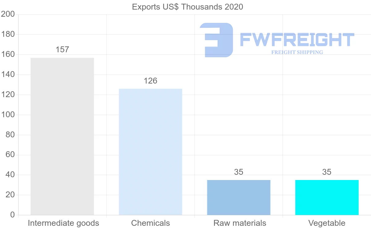 Shipping company from Israel to Belize