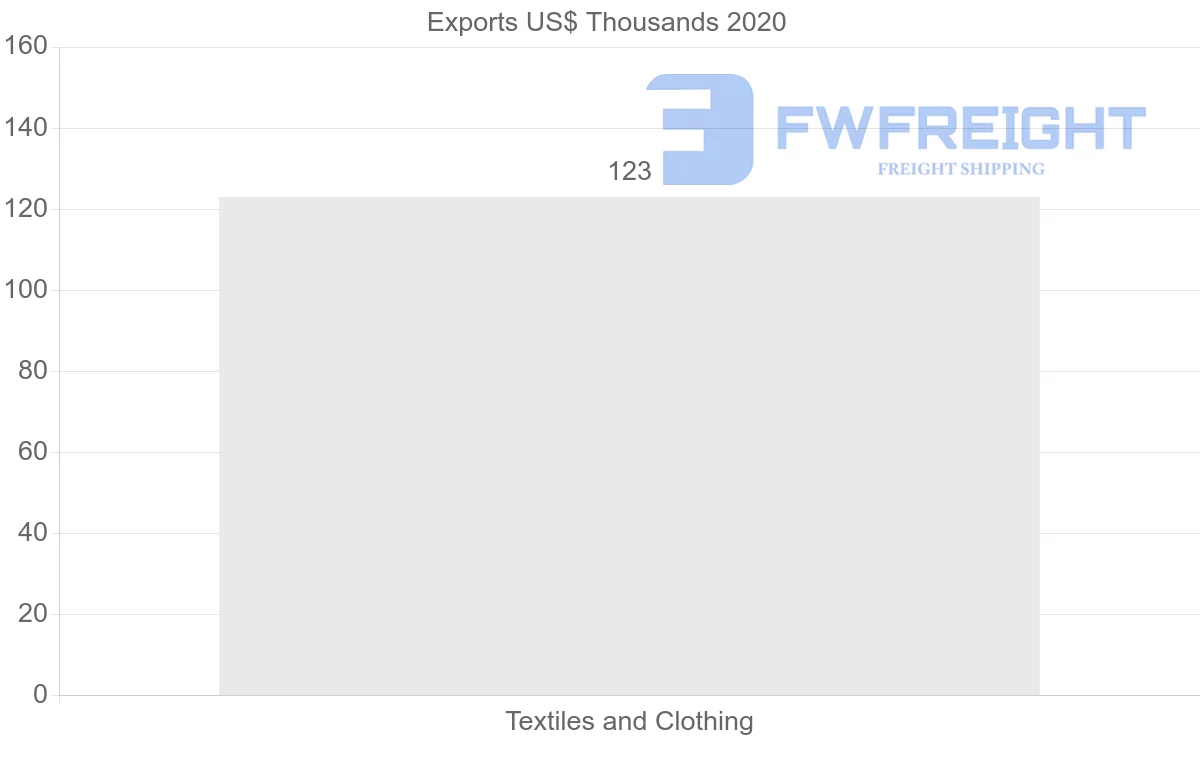 Shipping company from Israel to Bolivia