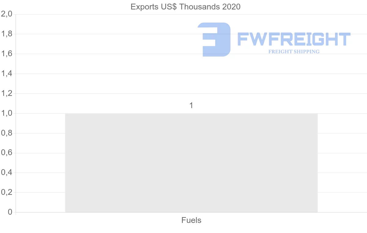 Shipping company from Israel to Canada