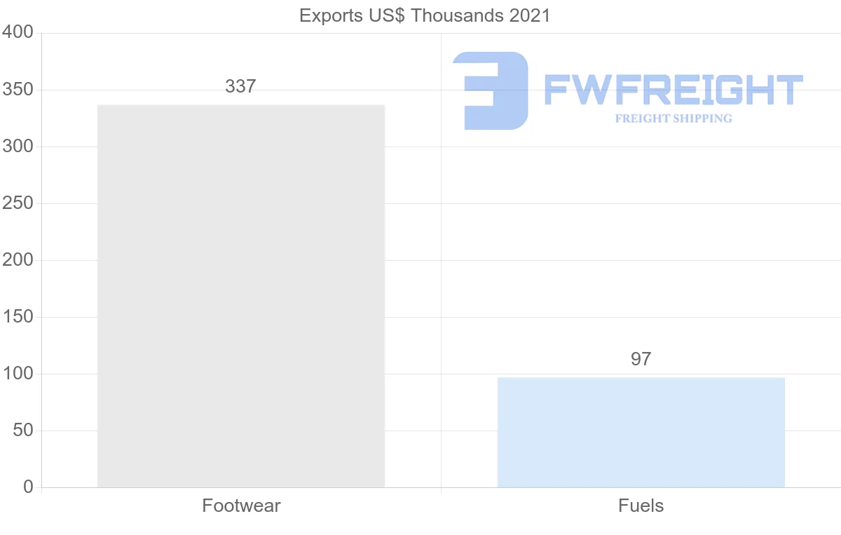 Shipping company from Israel to Chile