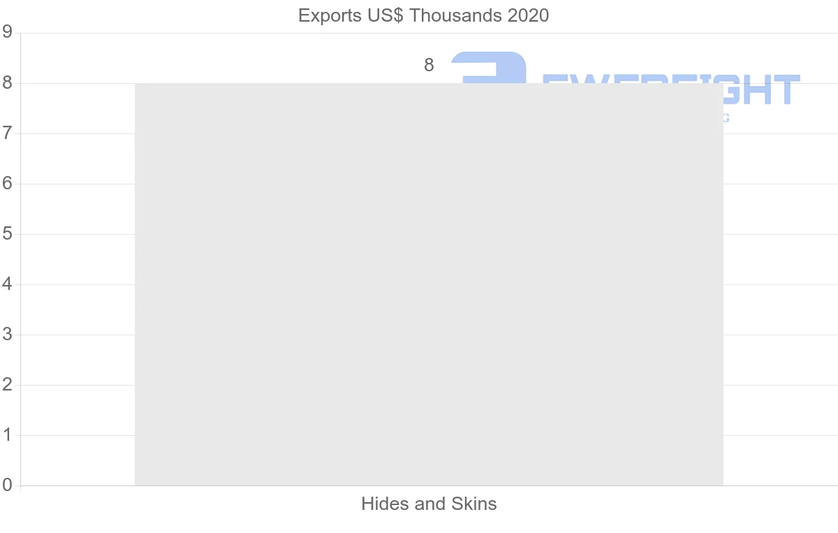 Shipping company from Israel to Colombia