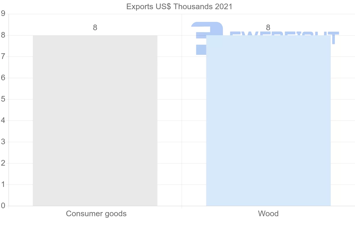 Shipping company from Israel to Comoros