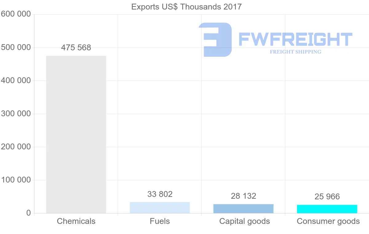Shipping company from Israel to Cyprus