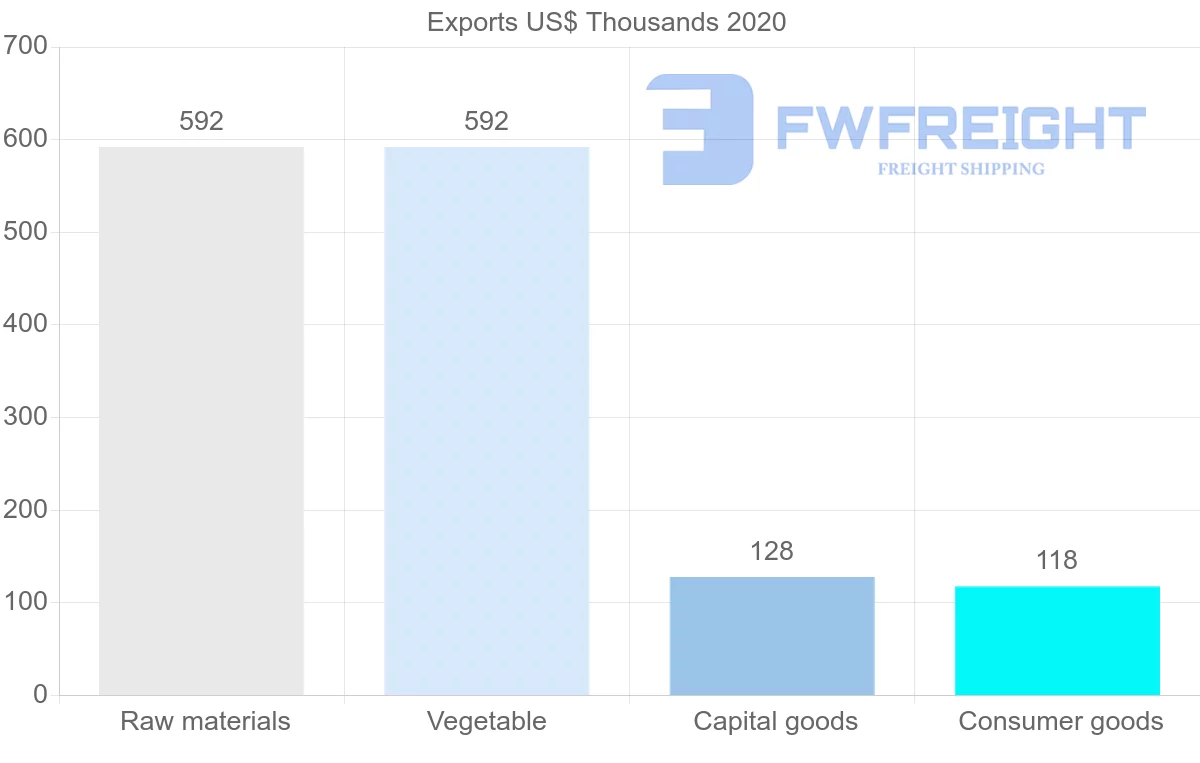 Shipping company from Israel to Dominica